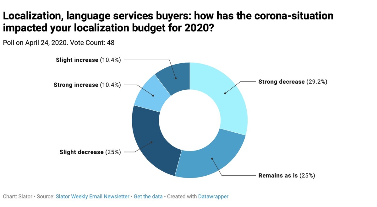 Reader Polls: Covid Effect on Localization Budgets and RSI Traction